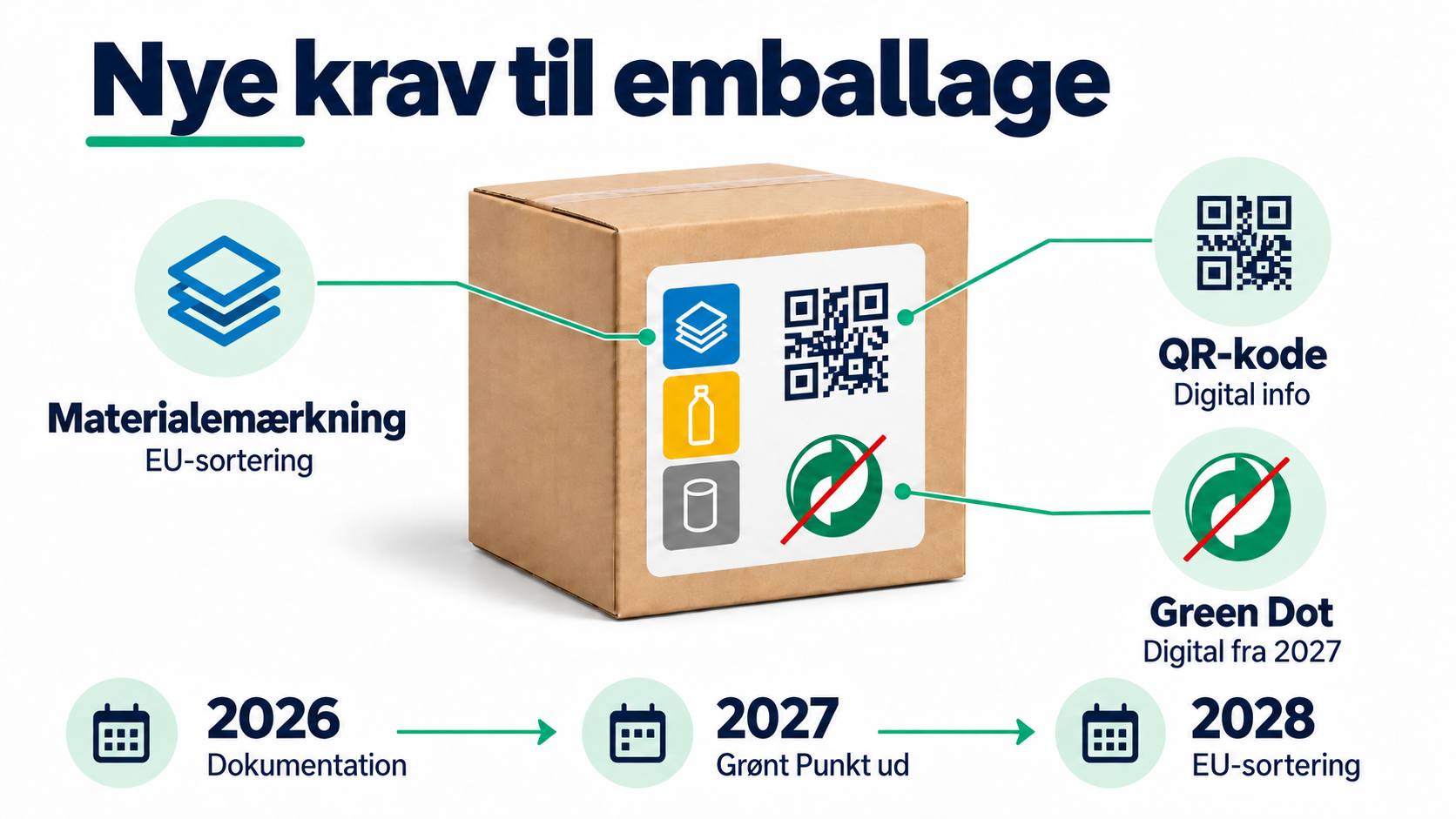 Eksempel på emballagemærkning med sorteringssymboler og Det Grønne Punkt